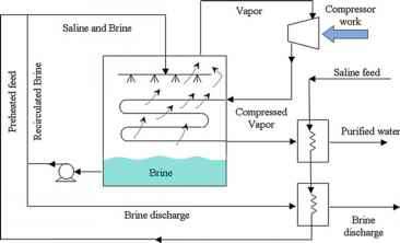 Mechanical Vapor Compression Mvc