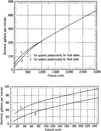 Awwa Water Demand Curve Restaurant