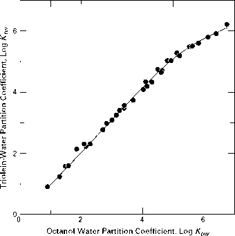 Lipophilicity Kow Value Calculation