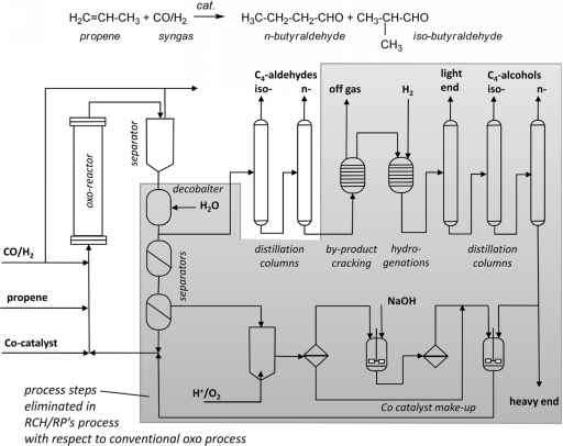 Basf Oxo Process Flowsheet